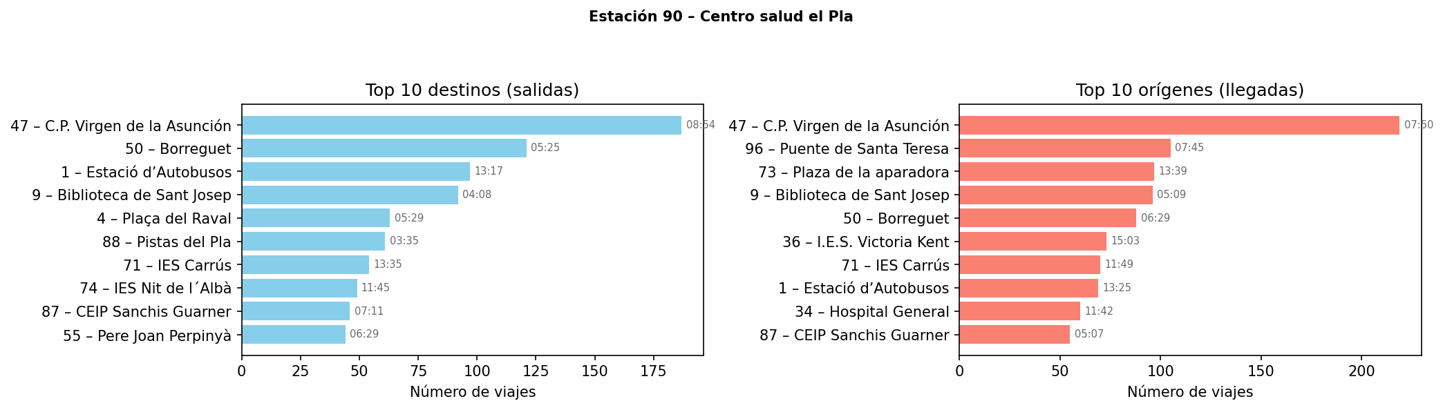 Estación 090 – Centro salud el Pla